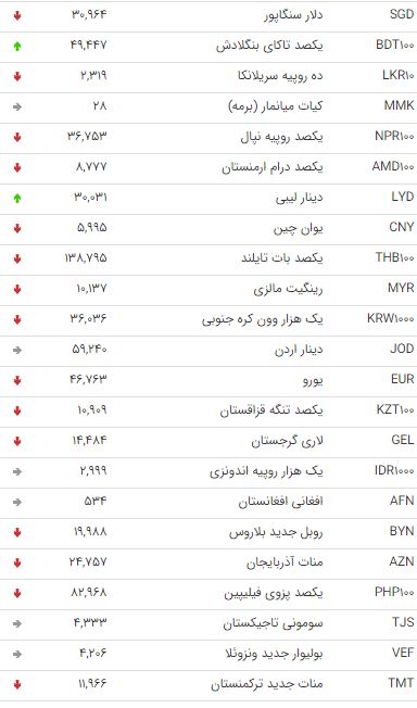 نرخ ۴۷ ارز بین بانکی در ۲۷ آذر  + جدول