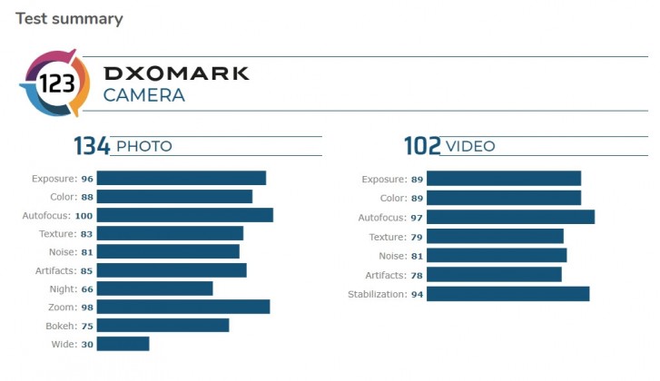 DxOMark پرچمدار جدید دنیای موبایل را مشخص کرد؛ هواوی میت ۳۰ پرو 5G