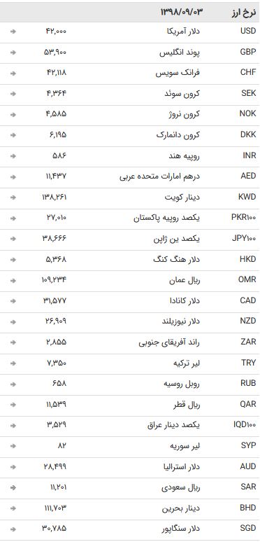 نرخ ۴۷ ارز بین بانکی در سوم آذر + جدول