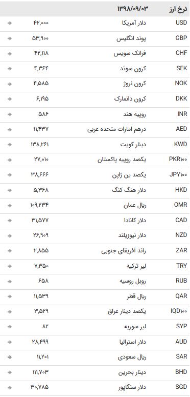 نرخ ۴۷ ارز بین بانکی در سوم آذر + جدول