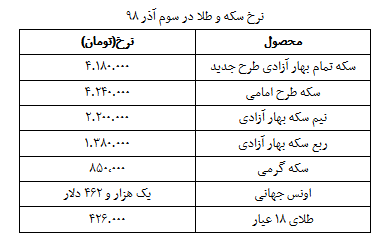 نرخ سکه و طلا در سوم آذر + جدول