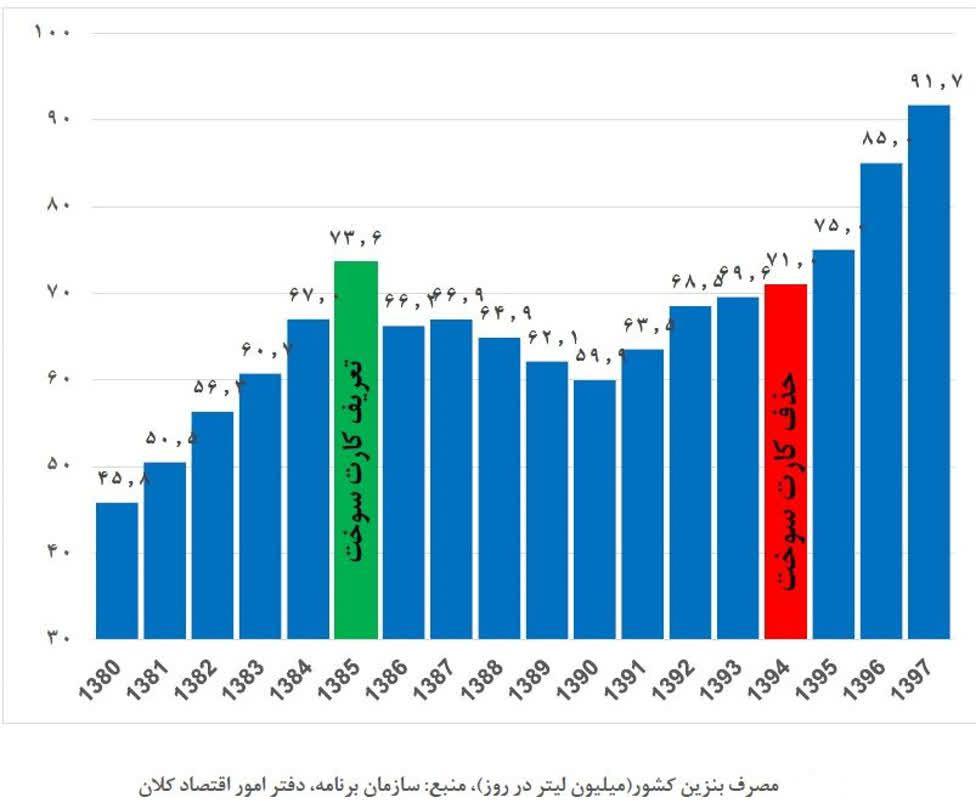 چه کسی پاسخگویی خسارات ناشی از حذف کارت سوخت در چندسال گذشته است؟