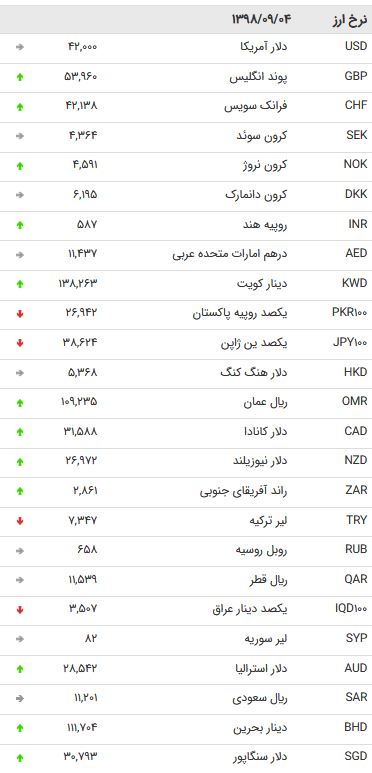 نرخ اسعار دولتی در ۴ آذر / ۱۳ ارز دولتی ارزان شد + جدول