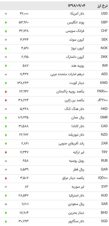 نرخ اسعار دولتی در ۴ آذر / ۱۳ ارز دولتی ارزان شد + جدول