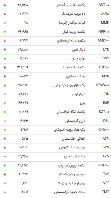 نرخ اسعار دولتی در ۴ آذر / ۱۳ ارز دولتی ارزان شد + جدول