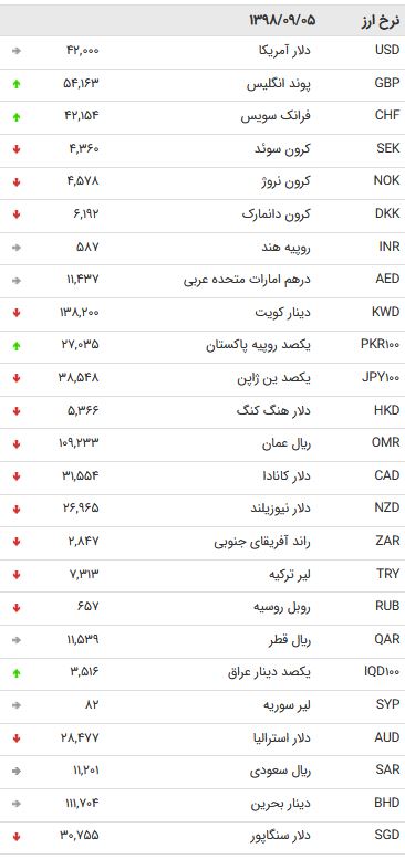 نرخ ۴۷ ارز بین بانکی در ۵ آذر / ریزش نرخ ۲۴ ارز دولتی + جدول