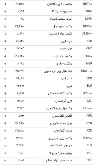 نرخ ۴۷ ارز بین بانکی در ۵ آذر / ریزش نرخ ۲۴ ارز دولتی + جدول