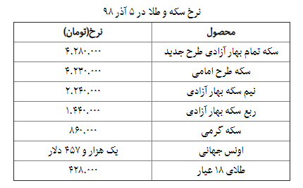 نرخ سکه و طلا در ۵ آذر + جدول