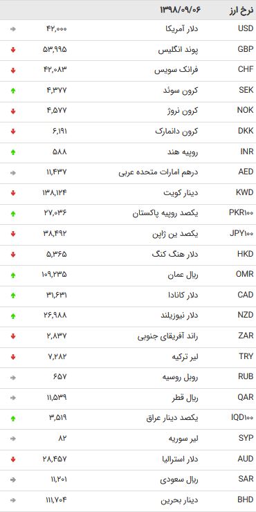 نرخ ۴۷ ارز بین بانکی در ۶ آذر  + جدول