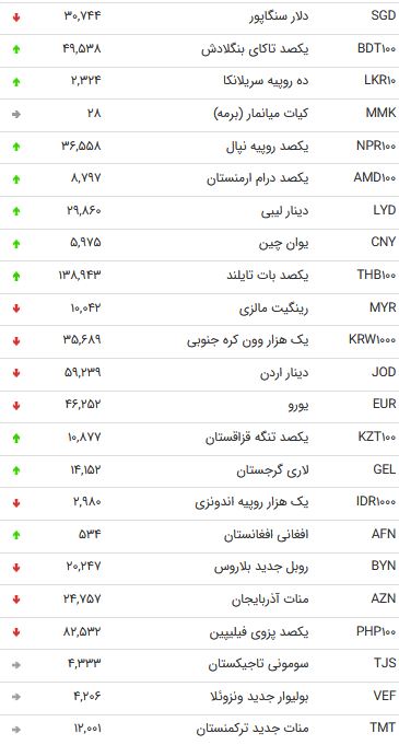 نرخ ۴۷ ارز بین بانکی در ۶ آذر  + جدول