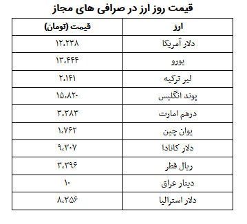 نرخ ارز در ۶ آذر/ دلار ۱۲ هزار و ۲۳۸ تومان شد