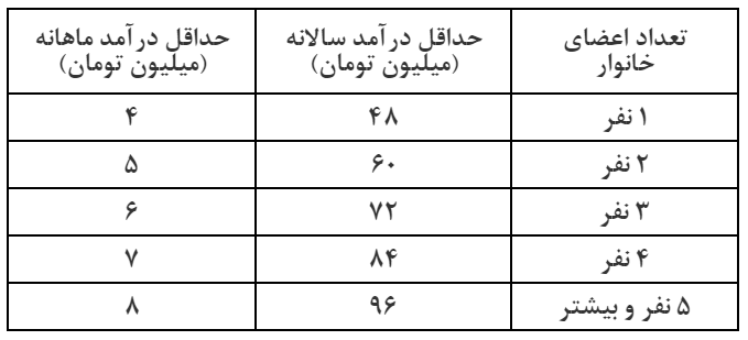 ۷ علت اصلی حذف مردم از شمول کمک معیشتی اعلام شد