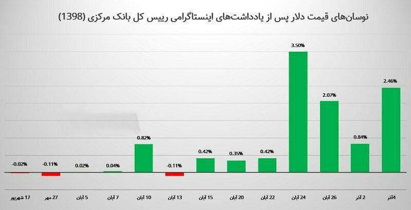 ‏واکنش قیمت دلار به یادداشت‌های اینستاگرامی رییس کل ‎بانک مرکزی