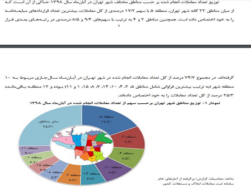 معامله آپارتمان در تهران 40 درصد کاهش یافت