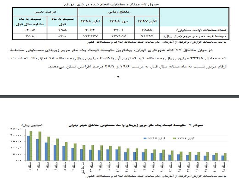 معامله آپارتمان در تهران 40 درصد کاهش یافت