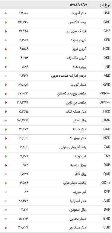 نرخ ۴۷ ارز بین بانکی در ۹ آذر + جدول