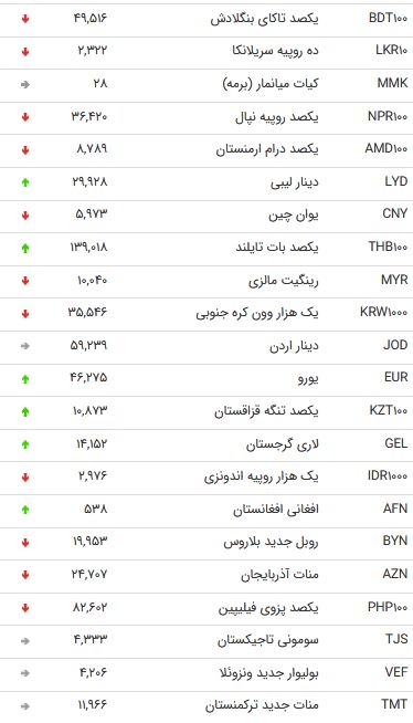 نرخ ۴۷ ارز بین بانکی در ۹ آذر + جدول