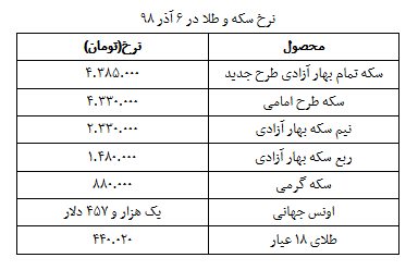 نرخ سکه و طلا در ۹ آذر + جدول