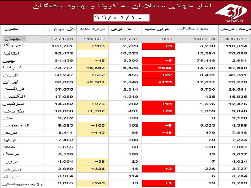 آمار جان باختگان از سی هزار نفر گذشت