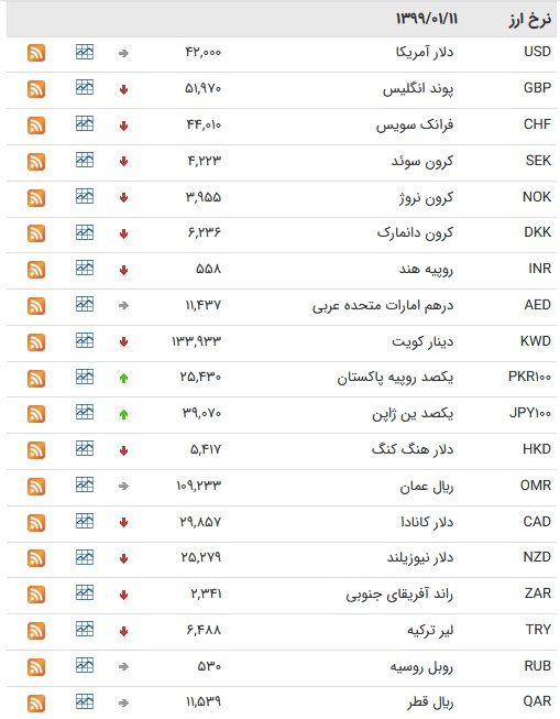 نرخ ۴۷ ارز بین بانکی در ۱۱ فروردین + جدول