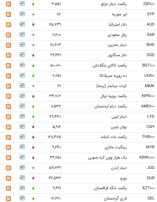 نرخ ۴۷ ارز بین بانکی در ۱۱ فروردین + جدول