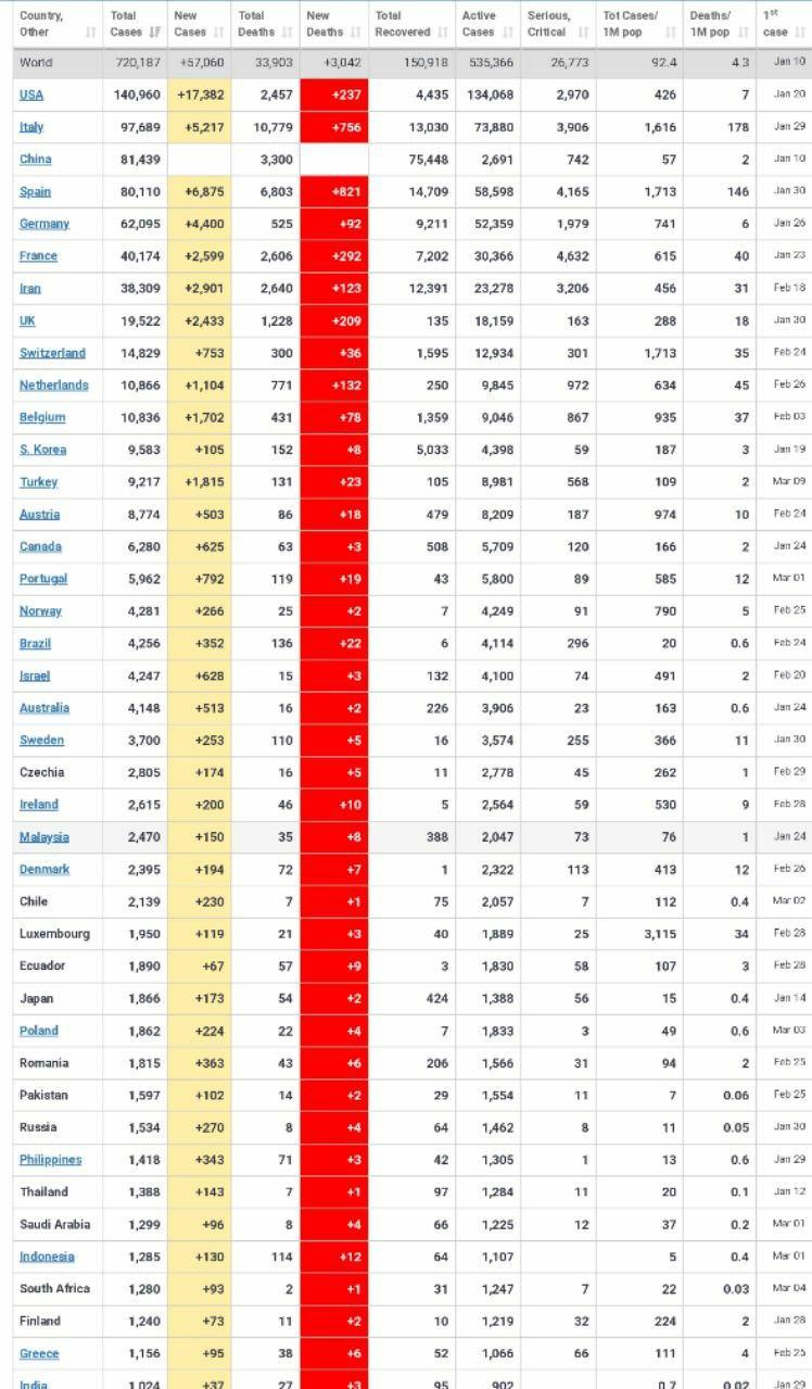 وضع ایران در مقابله با ویروس کرونا از کشورهای بزرگ صنعتی بهتر است