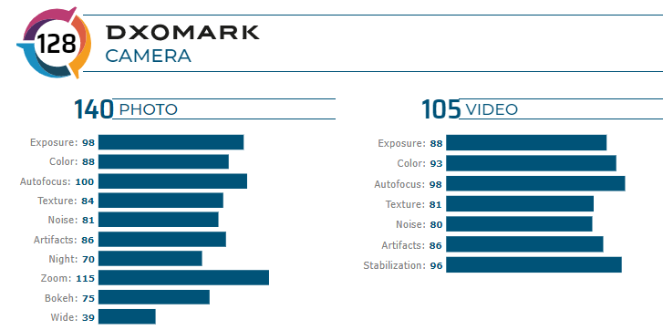 هواوی P40 پرو رتبه اول بهترین دوربین گوشی در وب‌سایت DxOMark را کسب کرد!