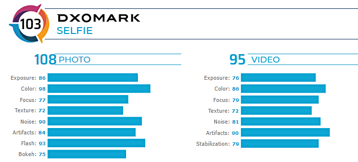 هواوی P40 پرو رتبه اول بهترین دوربین گوشی در وب‌سایت DxOMark را کسب کرد!