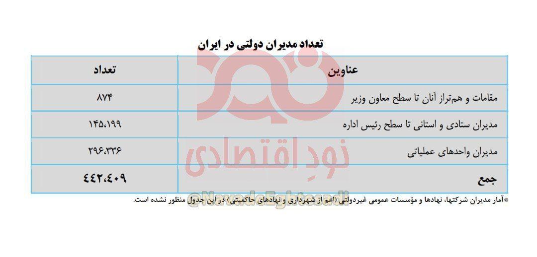 به ازای هر ۵ کارمند در دولت، یک مدیر وجود دارد!