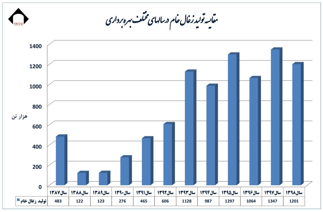 زغال سنگ پروده طبس همچنان رکورددار تولید زغال سنگ در ایران