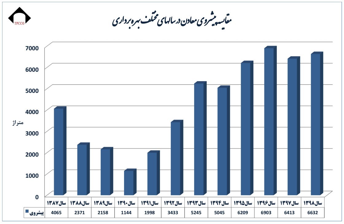 زغال سنگ پروده طبس همچنان رکورددار تولید زغال سنگ در ایران