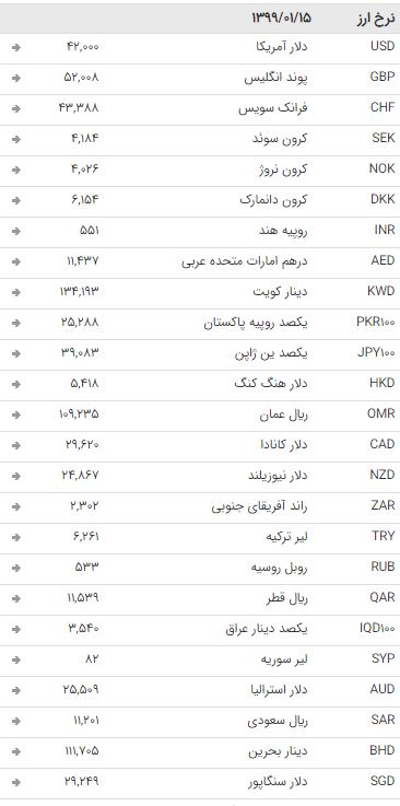 نرخ ارز بین بانکی در ۱۶ فروردین ۹۸