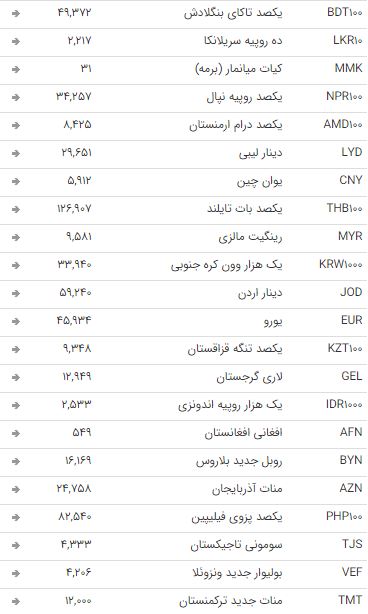 نرخ ارز بین بانکی در ۱۶ فروردین ۹۸