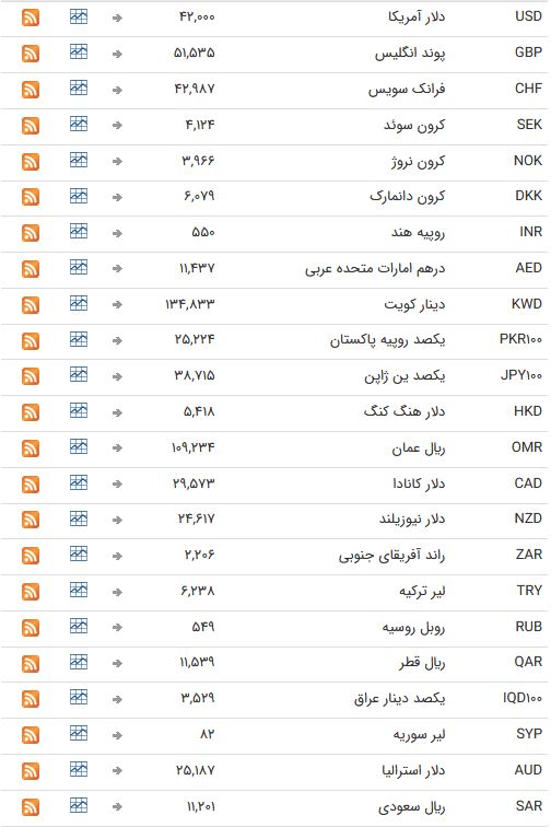 نرخ ارز بین بانکی در ۱۷ فروردین ۹۹