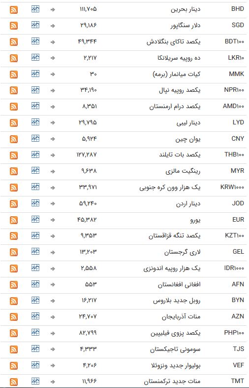 نرخ ارز بین بانکی در ۱۷ فروردین ۹۹