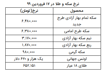 نرخ سکه و طلا در ۱۷ فروردین