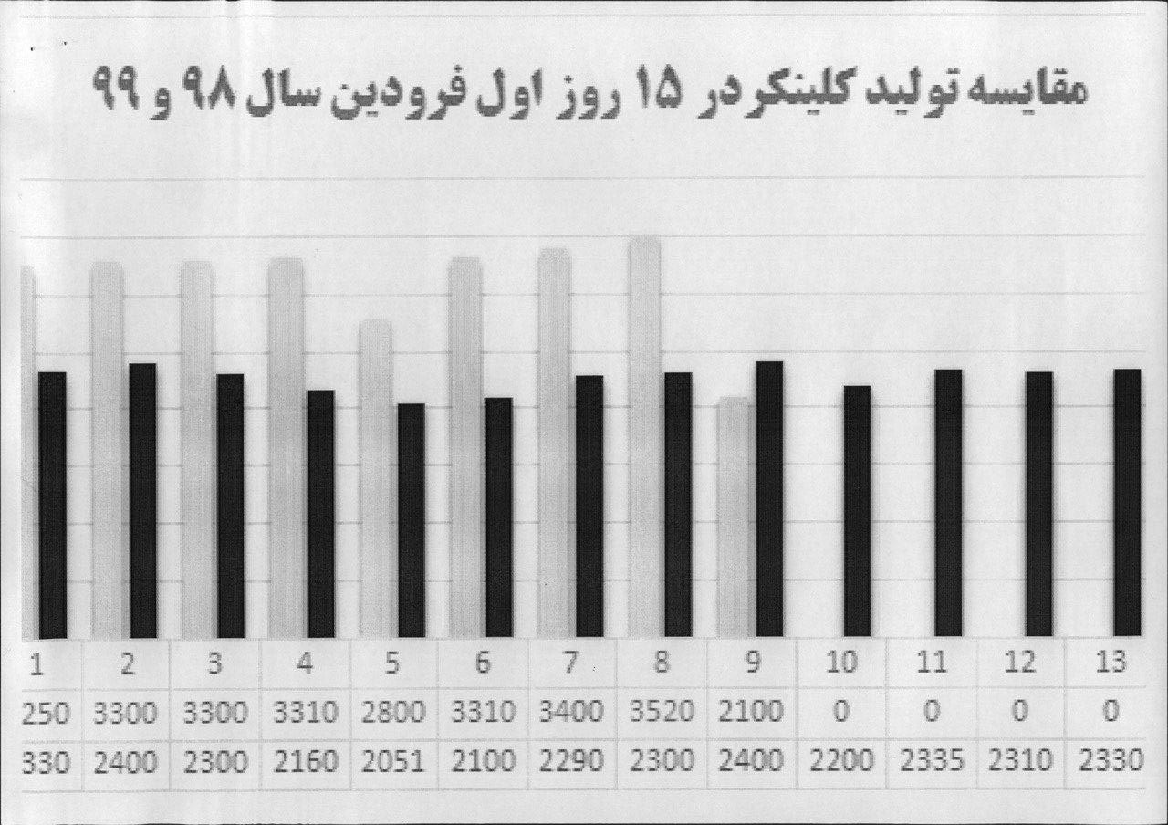 جهش تولید سیمان خزر توام با اجرای مسئولیت‌های اجتماعی