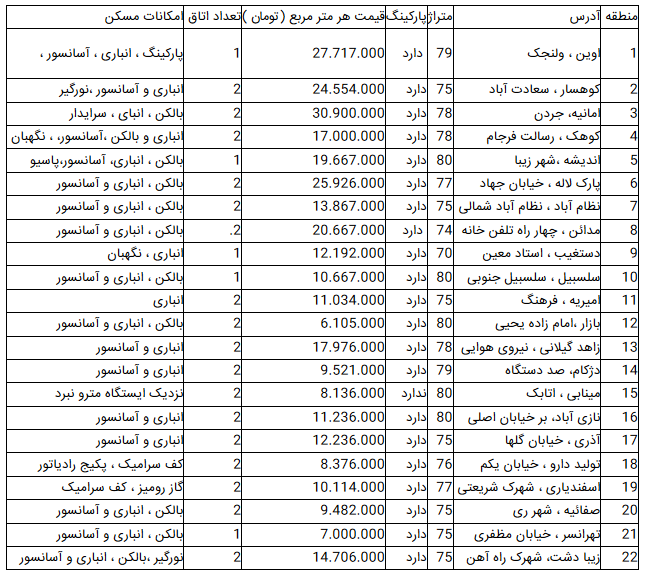 قیمت آپارتمان در تهران؛ ۱۹ فروردین ۹۹