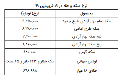 نرخ سکه و طلا در ۱۹ فروردین