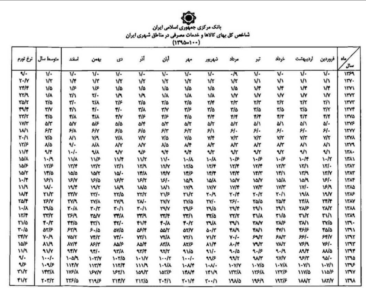 بانک مرکزی نرخ تورم سال‌ 98 را اعلام کرد+سند