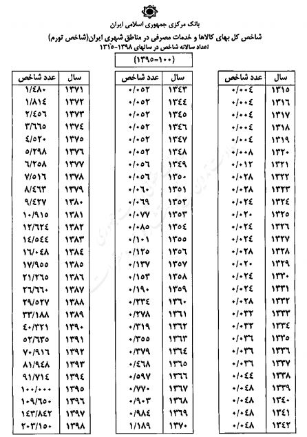 بانک مرکزی نرخ تورم سال‌ 98 را اعلام کرد+سند