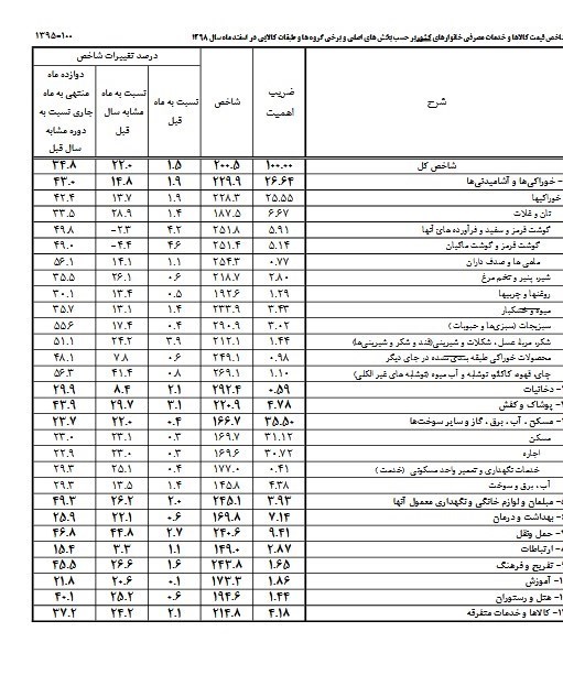 مسکن ۲۳ و لوازم خانگی ۴۹ درصد گران شد