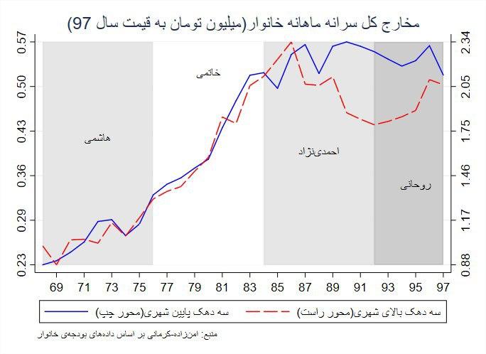 آقای روحانی قشر آسیب پذیر را دریابید