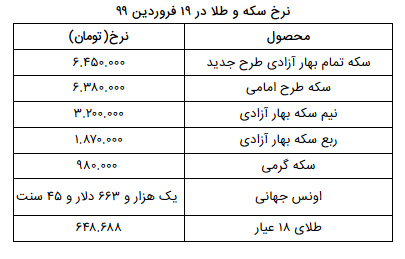 نرخ سکه و طلا در ۱۹ فروردین