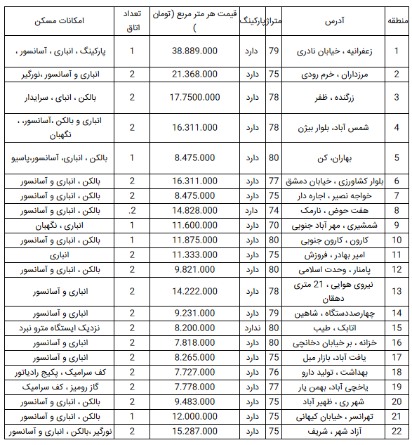 قیمت آپارتمان در تهران؛ ۲۰ فروردین ۹۹