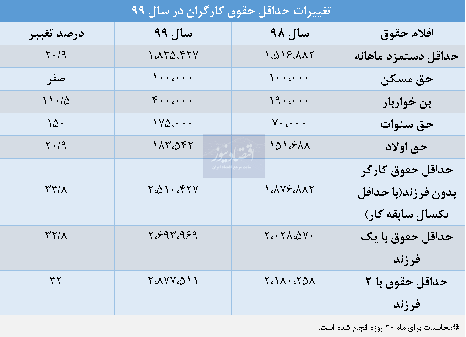 تغییرات حداقل حقوق کارگران نسبت به سال ۹۸+جدول