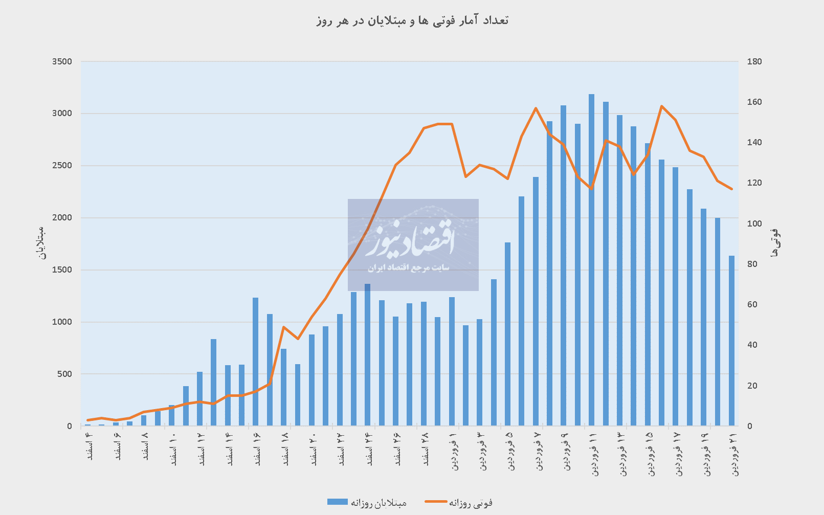 آیا موج اول کرونا در ایران فروکش کرده است؟+نمودار