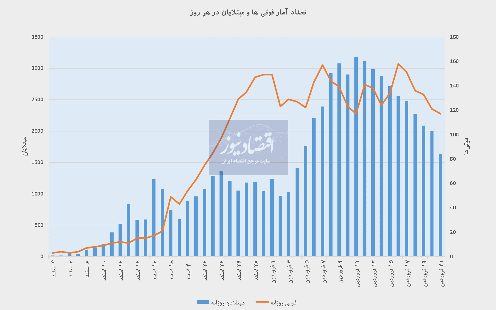 آیا موج اول کرونا در ایران فروکش کرده است؟+نمودار آیا موج اول کرونا در ایران فروکش کرده است؟+نمودار
