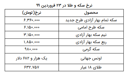 نرخ سکه و طلا در ۲۳ فروردین