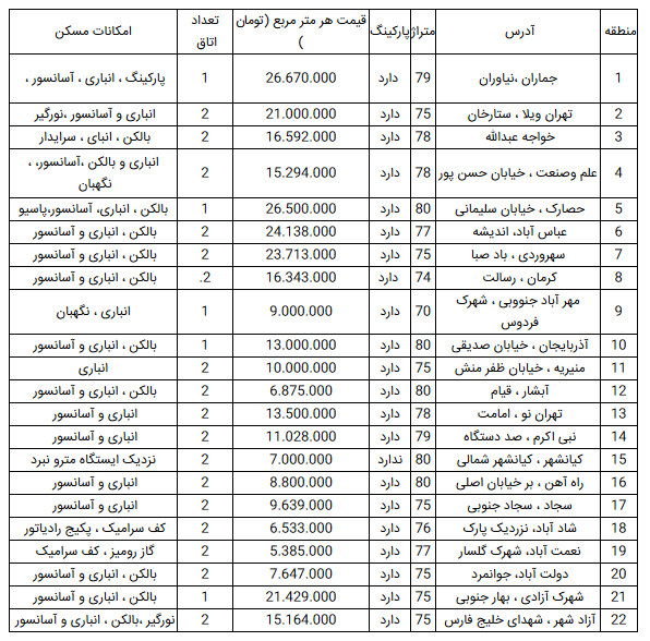 قیمت آپارتمان در تهران؛ ۲۴ فروردین ۹۹